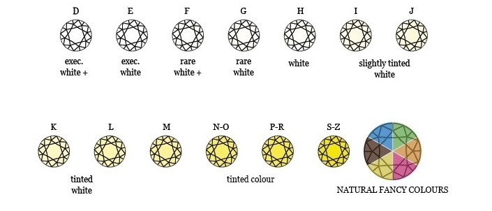 Diamond colour scale